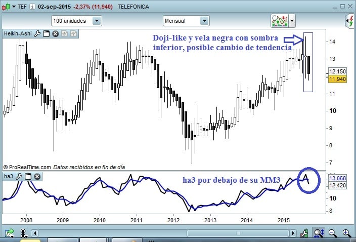 Telefónica mensual